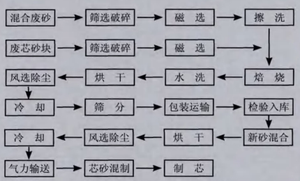 化工废渣再操纵研究 催促可陆续生长过程