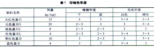 冰浆圆网印花工艺与染料的选择