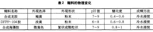 冰浆圆网印花工艺与染料的选择