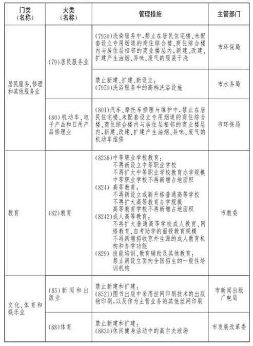 北京市新增财富的克制和限制目次(一) (合用于全市范畴)