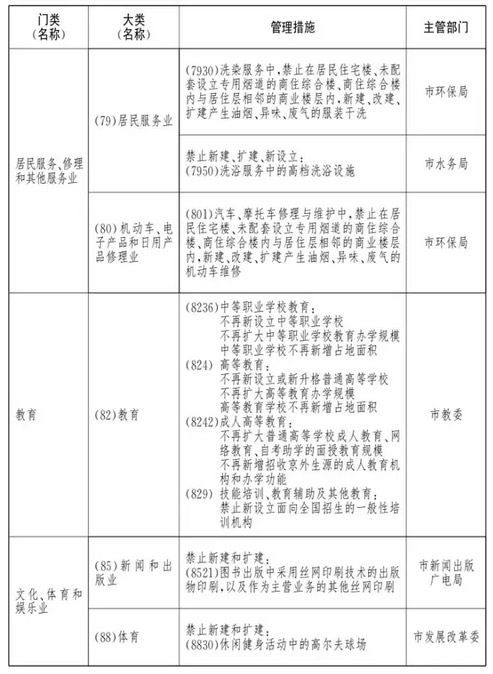 北京市新增财富的克制和限制目次(一) (合用于全市范畴)