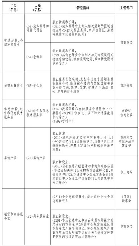 北京市新增财富的克制和限制目次(一) (合用于全市范畴)