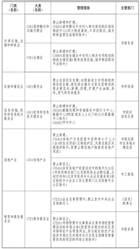 北京市新增财富的克制和限制目次(一) (合用于全市范畴)
