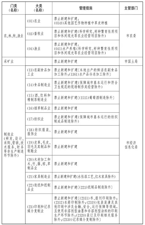 北京市新增财富的克制和限制目次(一) (合用于全市范畴)