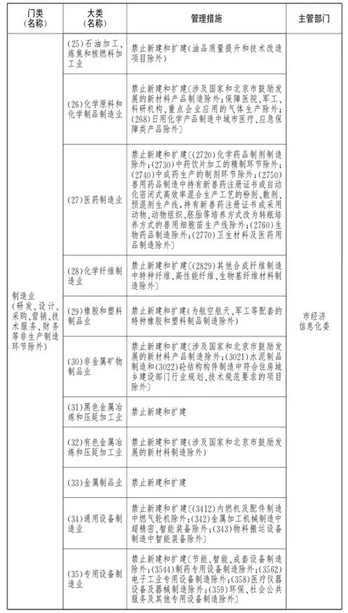 北京市新增财富的克制和限制目次(一) (合用于全市范畴)