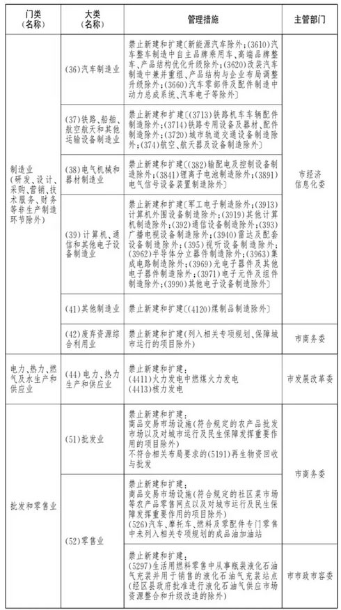 北京市新增财富的克制和限制目次(一) (合用于全市范畴)