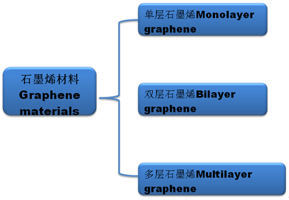 国家石墨烯标准术语及构架的思考