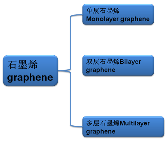 国家石墨烯标准术语及构架的思考