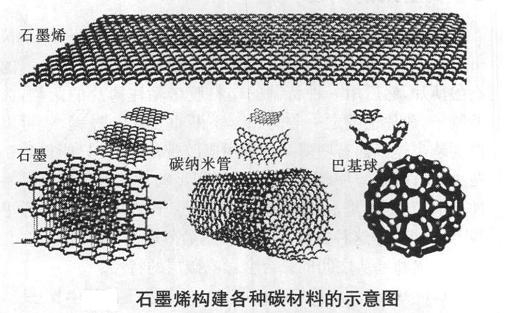 国家石墨烯标准术语及构架的思考