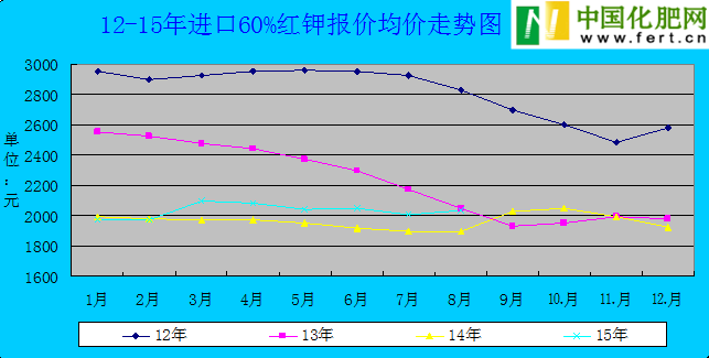 我国复合肥代价呈逐年走低趋势