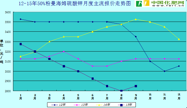 我国复合肥代价呈逐年走低趋势