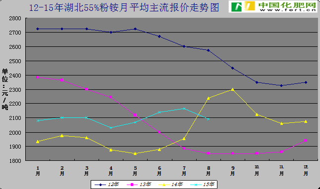 我国复合肥代价呈逐年走低趋势