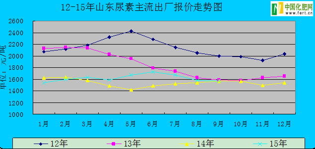 我国复合肥代价呈逐年走低趋势