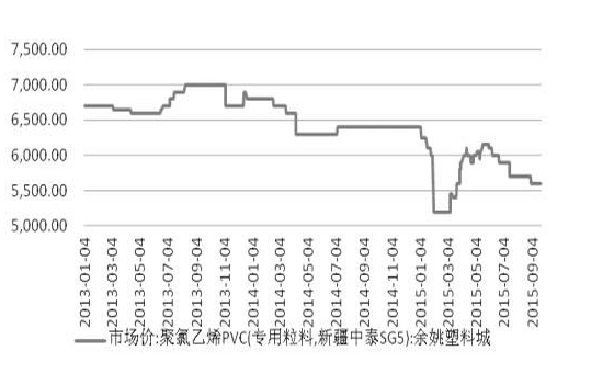 电石代价重心逐渐触底 PVC市场走强需要时间