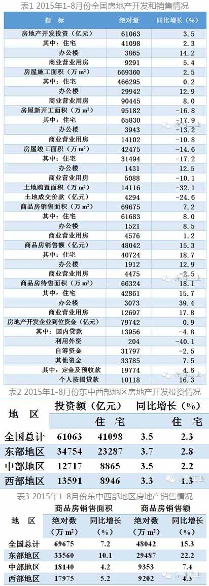 8月份全国房地产开辟投资和销售情况