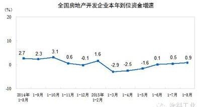 8月份全国房地产开辟投资和销售情况