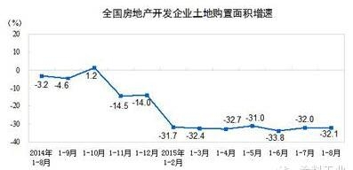 8月份全国房地产开辟投资和销售情况