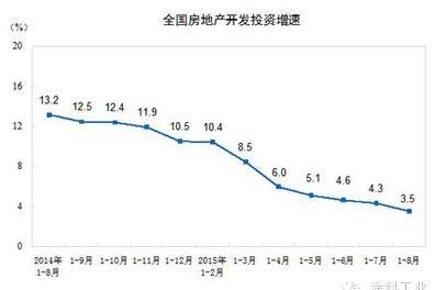 8月份全国房地产开辟投资和销售情况