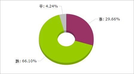 生意社：化工“金九”跌势未止 “银十”或将延续