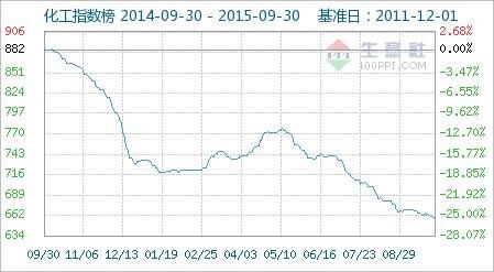 生意社：化工“金九”跌势未止 “银十”或将延续