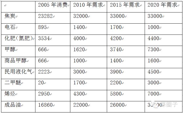 “十三五”操持已成初稿 倒逼煤化工转型