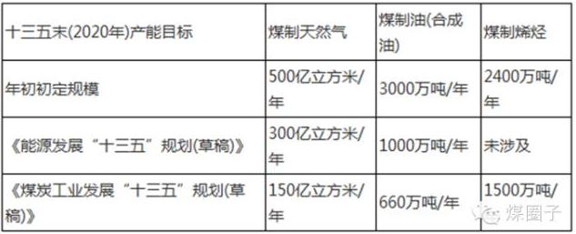 “十三五”操持已成初稿 倒逼煤化工转型